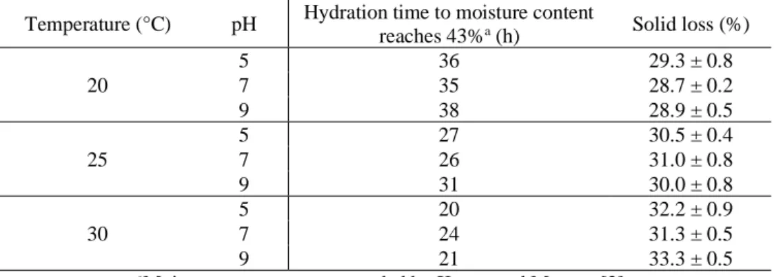 Table 3. Hydration time and solid loss for different temperature and pH. 