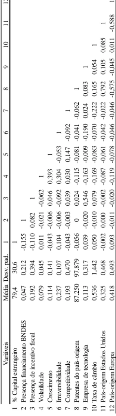 Tabela  6  –  Estatística  descritiva  e  correlações  das  hipóteses  3  e  4  (%  de  estrutura  de  propriedade)