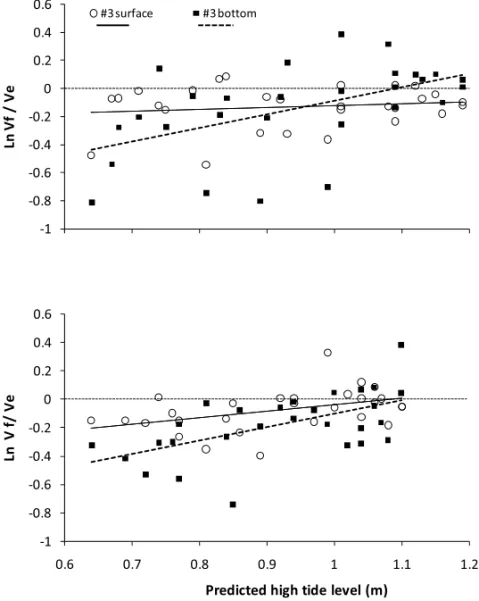Figure 13 – Variation of the natural log ratio between the maximum flood and maximum ebb current velocity against predicted high tide elevation at Canal de Cotegipe