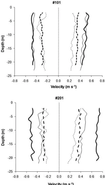 Figure 6 – Vertical variation of the maximum current velocity during spring (full lines) and neap (dashed lines) tides, during the dry (thick lines) and wet (thin lines) seasons at stations #101 and #201