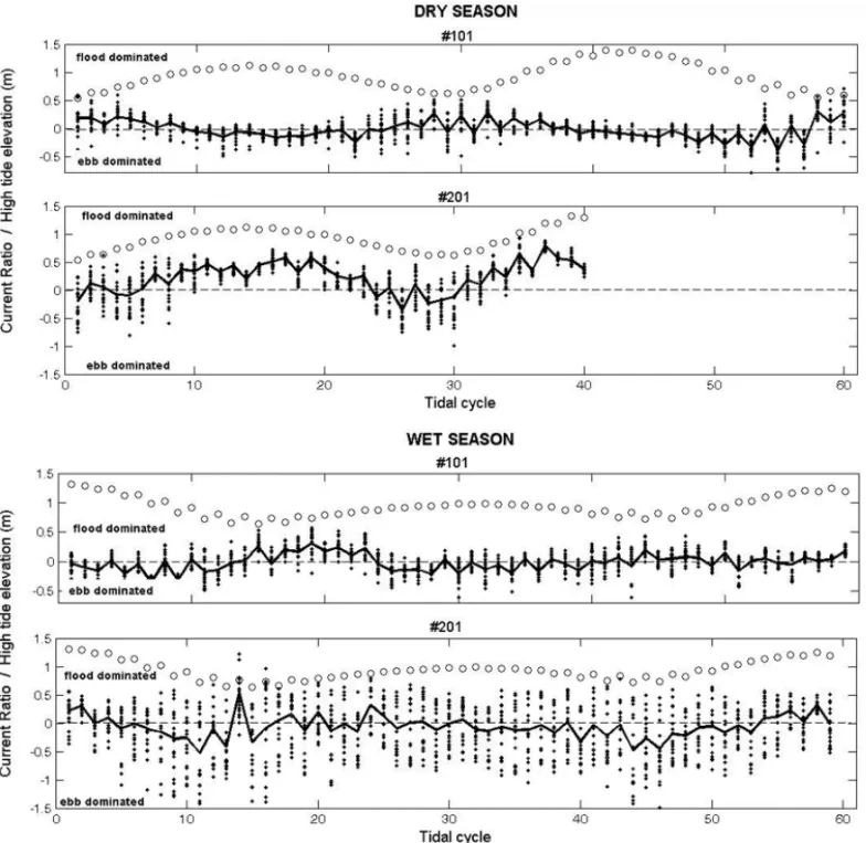 Figure 8 – Variation of the predicted high water elevation and the natural log ratio of the maximum flood and maximum ebb current velocity for different depths in the water column