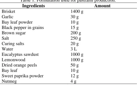 Table 1: Formulation used for pastrami production. 