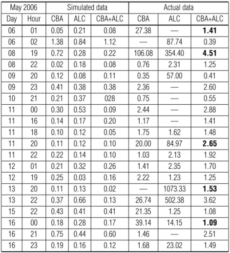 Table 1 – Comparison of location results using ideal and real live data conditions.