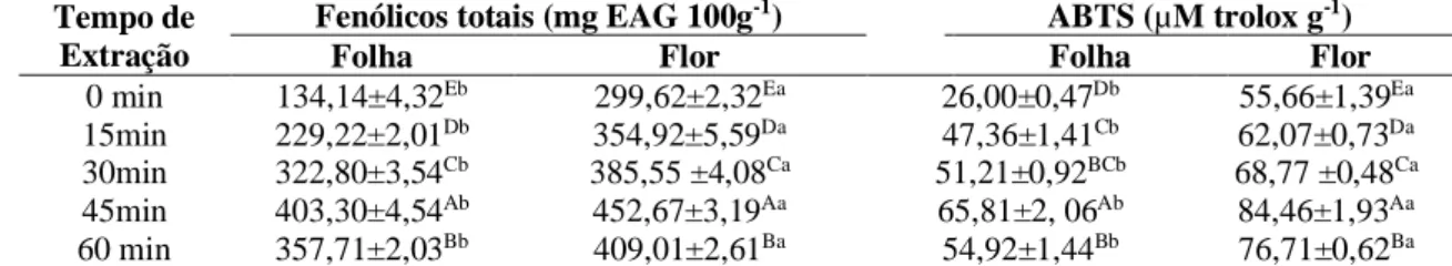 Tabela 1: Teores de compostos fenólicos e atividade antioxidante pelo método ABTS de folha e flor de Salva- Salva-do-Marajó em diferentes tempo de extração