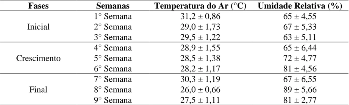 Tabela 1. Valores médios de temperatura do ar (°C) e umidade relativa (%) durante todo ciclo de produção da primeira  a nona semana de criação de frangos de corte linhagem caipira