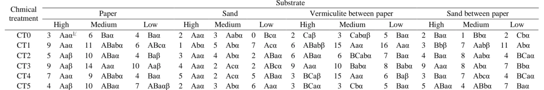 Table 2: Abnormal seedlings (%) derived from seeds with distinct levels of quality, chemically treated and subjected to the germination test in the standards of the Rules for Seed Analysis or in  alternative substrates