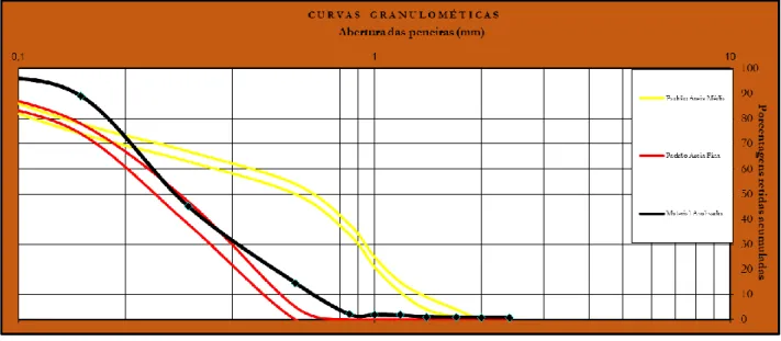 Gráfico 3 – Curva Granulométrica Areia 
