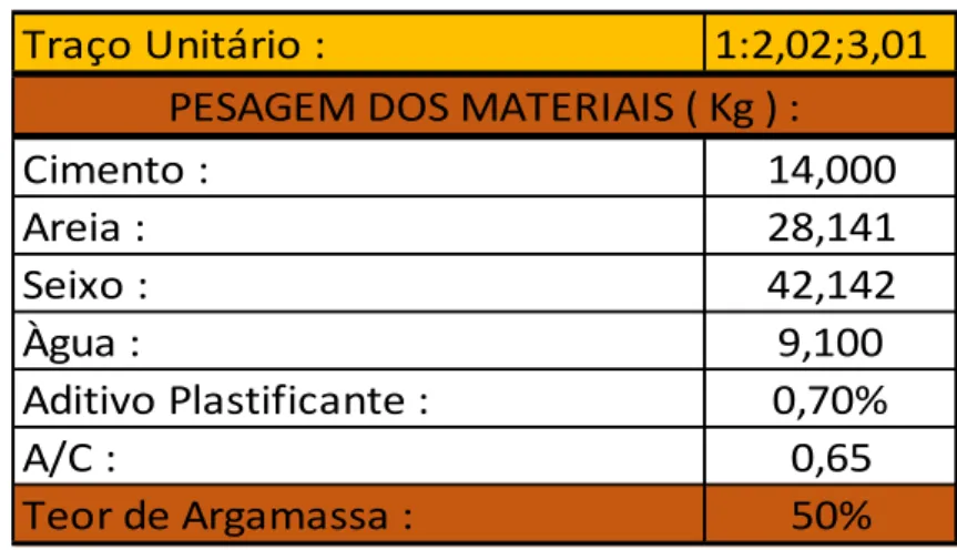 Tabela 6 – Dosagem dos Materiais de acordo com carta da usina 