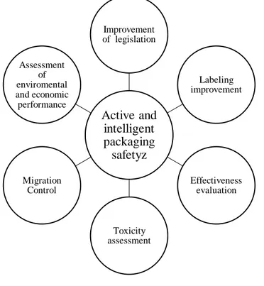 Figure 3. New pillars of security in active and intelligent packaging. 