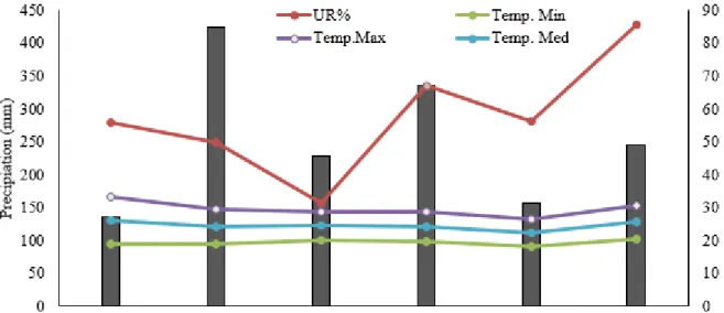 Figure  1.  Precipitation  (mm),  maximum  and  minimum  temperature  ( o C)  during  the  experiment  conduction  period