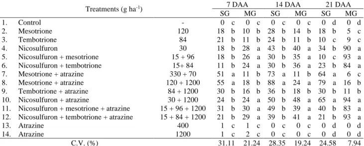 Table 3. Mean percentage of control of sourgrass and mission grass evaluated at 7, 14 and 21 DAA of post-emergence  herbicides at the Centro de Inovação e Tecnologia – GAPES, 2018 