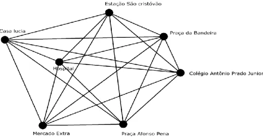 Figura I – Representação de rotas através da Teoria de Grafos 