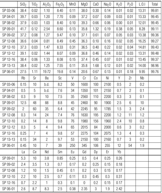 Table 1 – Bulk rock composition of the Saint Paul Fracture Zone samples. XRF analyses have been performed at Universit´e de Bretagne Occidentale, Brest, France