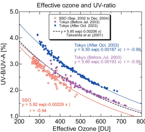 Figure 3 – UV-ratio (UV-B/UV-A) of spectroradiometer with respect to effective ozone. For SSO data ( ◦ , red), ozone data of SSO with Brewer spectrometer was used
