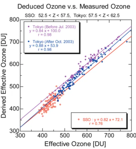 Figure 4 – Deduced effective ozone from derived function and UV-ratio with respect to measured effective ozone in SSO and Tokyo