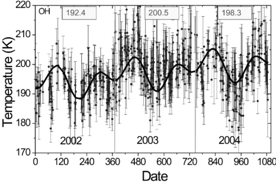 Figure 8 – Plot of nightly averaged OH rotational temperatures for three consecutive years 2002-2004