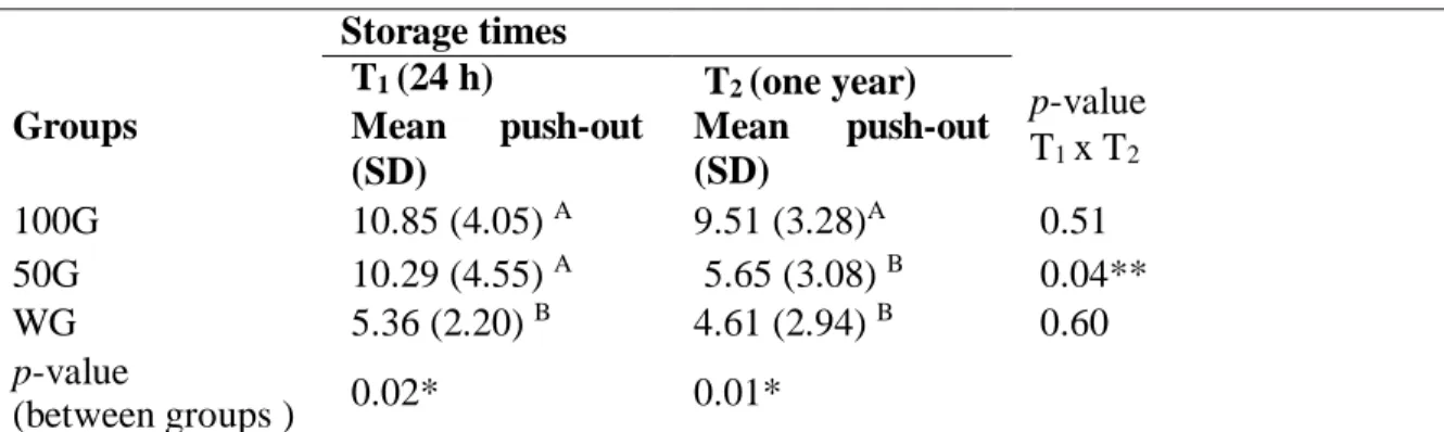 Table 2: Mean push-out values in different groups at different storage times (T 1  and T 2 ) 