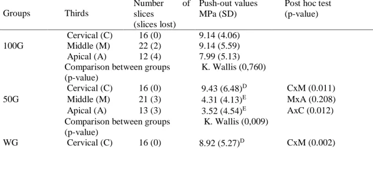 Table 4: Mean push-out values in root thirds in different groups at T2 .  Groups  Thirds  Number  of  slices  (slices lost)  Push-out values MPa (SD) 