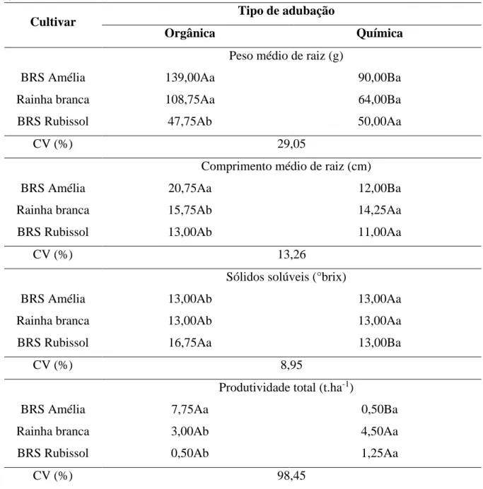 Tabela 1. Médias do peso médio de raíz (PR), comprimento médio de raiz (CR), sólidos solúveis (SS) e produtividade  total (PT) de cultivares de batata-doce adubadas com adubo químico e adubo orgânico, no município de Ji-Paraná/RO,  2020