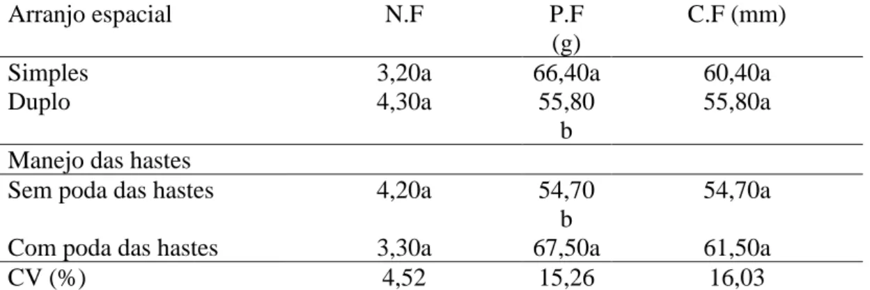 Tabela 2. Médias do número de frutos por  planta (N.F), peso médio de frutos (P.F) e comprimento médio de frutos  (C.F) de pimentão em função do arranjo espacial e do manejo das hastes, no município de Ji-Paraná/RO