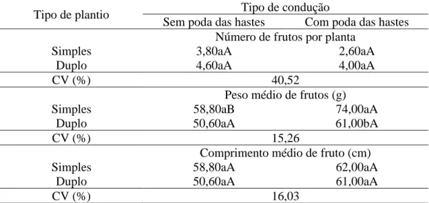 Tabela 3. Médias do número de frutos por planta (N.F), peso médio de frutos (P.F), comprimento médio de frutos (C.F)  e produtividade total de pimentão em função de diferentes arranjos espaciais realizando ou não a poda das hastes, no  município de Ji-Para