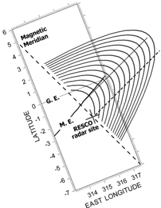 Figure 1 – Sketch of the magnetic filed lines (between 89 and 125 km) on the magnetic meridian corresponding to the magnetic longitude of S˜ao Lu´ıs.