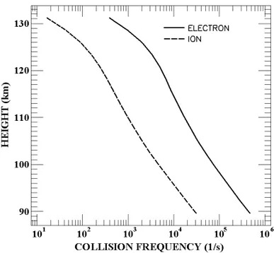 Figure 3 – Vertical profile of the ion-neutral collision rate (dashed line) and ver- ver-tical profile of the electron-neutral (continuous line) calculated for the RESCO radar site location, covering the range height from 90 to 130 km, during equinox, at 1