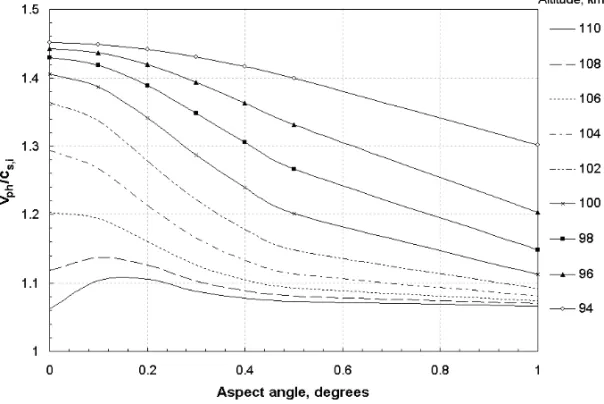 Figure 3 – Variations in the ratio of the threshold phase velocity to the isothermal ion-acoustic speed as a function of aspect angle and altitude