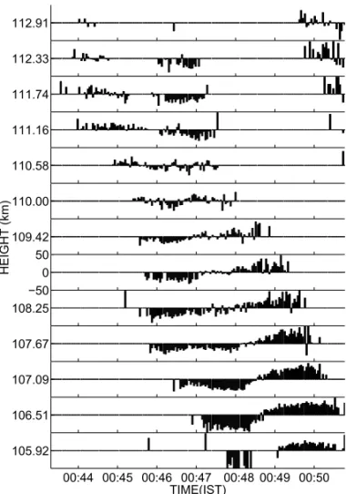 Figure 5 – Particularly clean example of a vortex-like structure seen in one QP striation with the Gadanki radar