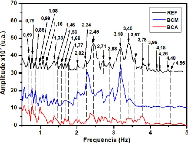 Figura  11  -  Espectro  no  domínio  da  frequência:  barra  sem  corrosão  (REF),  com  corrosão  moderada  (BCM)  e  com  corrosão elevada (BCA)
