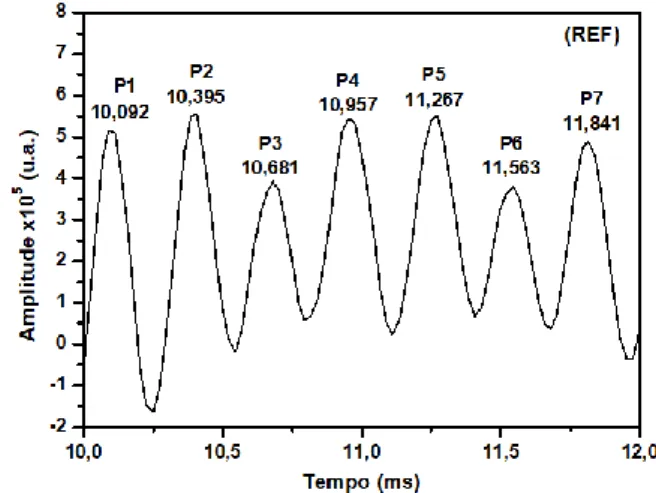 Figura 7 - Ampliação do sinal acústico na barra com corrosão média. 