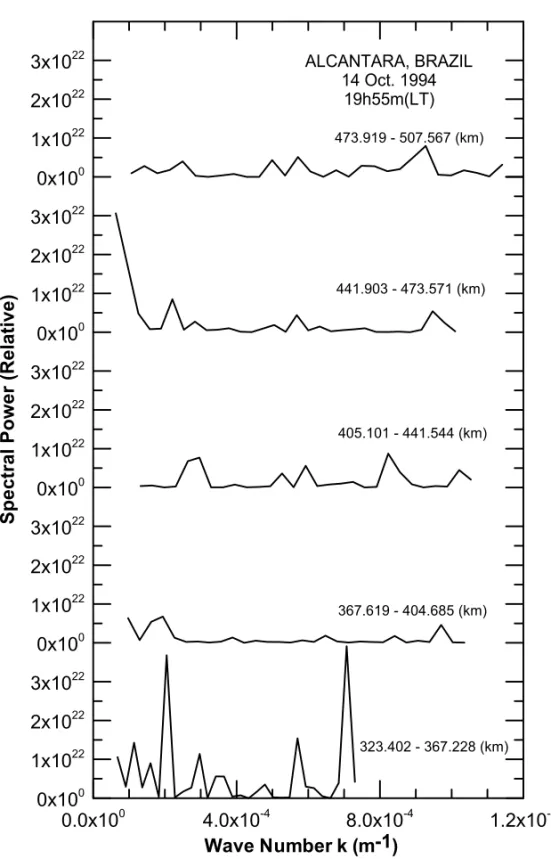 Figure 3 – Typical nature of the k -spectra of plasma irregularities, obtained from the HFC probe measurements showing the presence of sharp peaks.