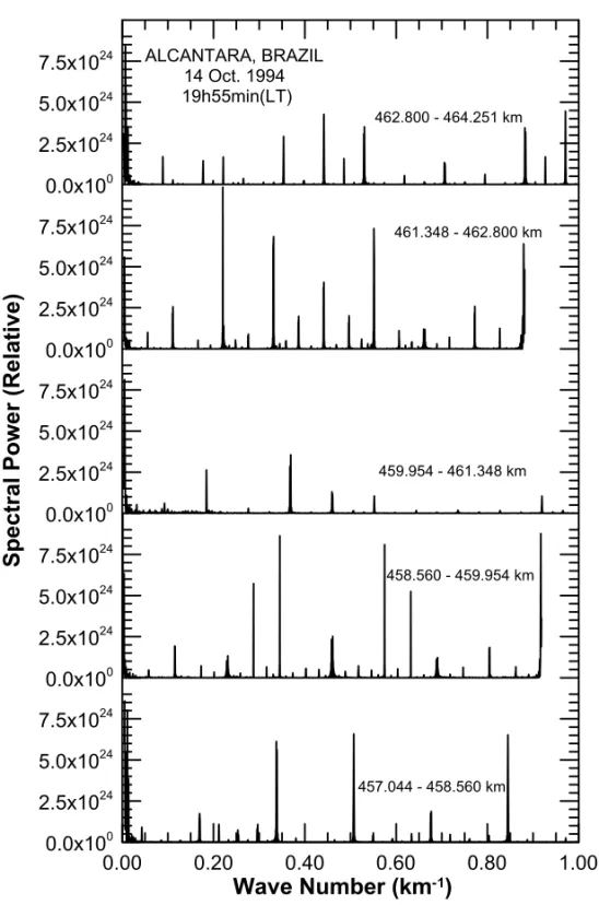 Figure 5 – Typical nature of the k-spectra of plasma irregularities, obtained from the Plasma Frequency Probe (PFP) probe measurements showing the presence of sharp peaks.