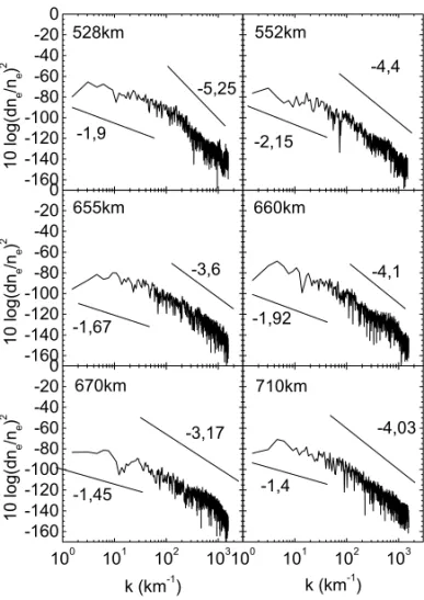 Figure 9 – Log-log plots of irregularity spectral power versus wave number k (in km −1 ) for selected height regions during the rocket upleg estimated from PFP data