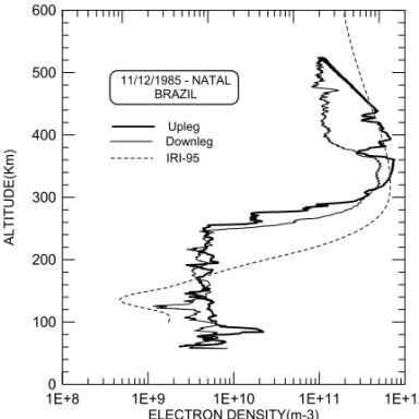 Figure 1 shows the altitude profiles of the electron density estimated from the HFC data for the rocket upleg and downleg.