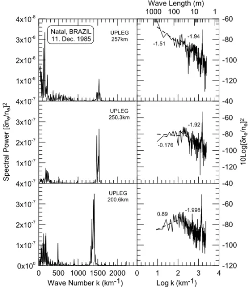 Figure 2 – Linear (left) and log-log (right) plots of irregularity spectral power versus wave number k (in km −1 ) for selected height regions during the rocket upleg