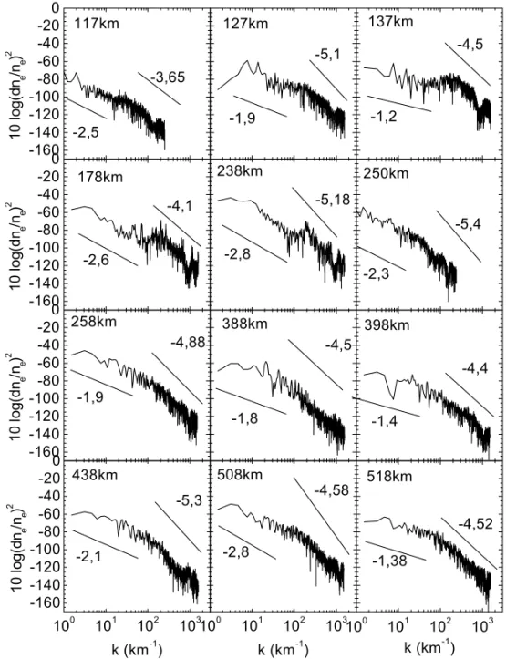 Figure 7 – Log-log plots of irregularity spectral power versus wave number k (in km −1 ) for selected height regions during the rocket upleg estimated from LP data