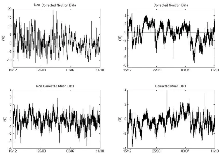 Figure 1 – Time series analyzed. Top panels show the non-corrected and corrected neutron data, and in the bottom the non-corrected and corrected muon data, from October 2001 to October 2002.