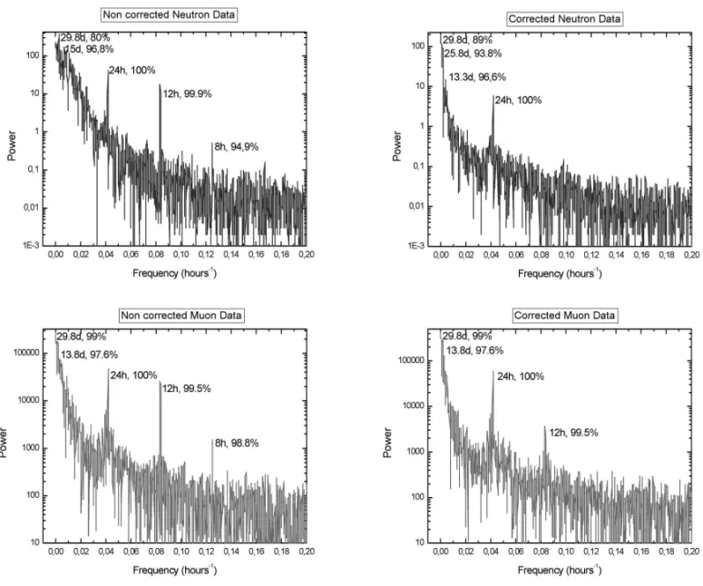 Figure 2 – Power spectrum by Multitaper analysis of neutron and muon data. The top panels show non-corrected and corrected neutron spectrum