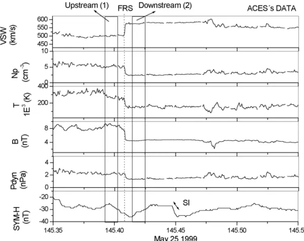Figure 2 – Example of a fast reverse shock and a negative SI, observed on May 25 th , 1999