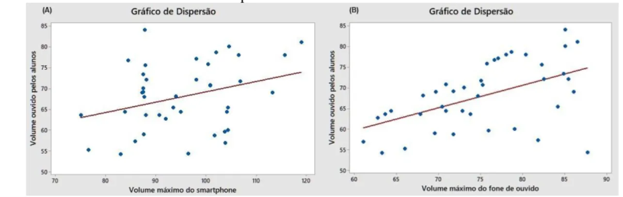 Figura 3 –Gráficos de Dispersão:(A) NPS máximo do smartphoneversusNPS da música que o aluno escuta e (B) NPS  máximo do fone de ouvido versus NPS ouvido pelo aluno