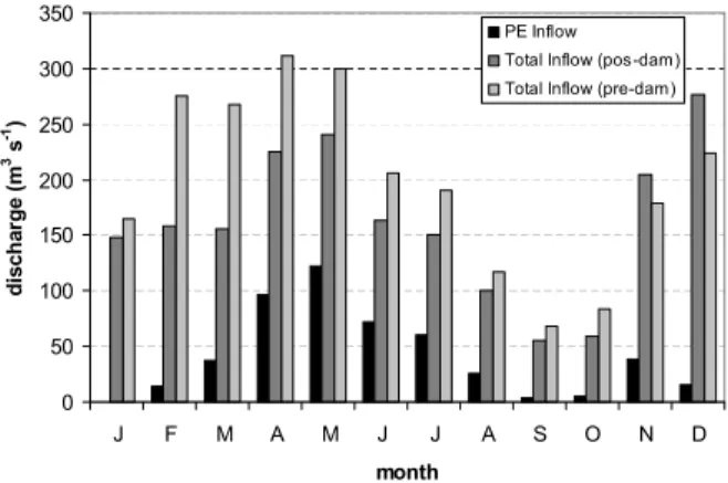 Figure 5 – Monthly mean distribution of the freshwater inflow into BTS. The freshwater inflow is the sum of precipitation-evaporation (PE) and fluvial  dischar-ges and is presented for two distinct periods, prior (light gray) and after (dark gray) the cons