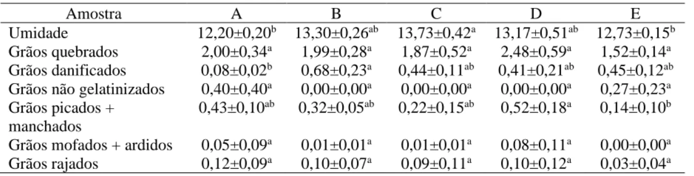 Tabela 2 – Percentuais de umidade e incidência de defeitos das amostras de arroz parboilizado polido tipo 1 