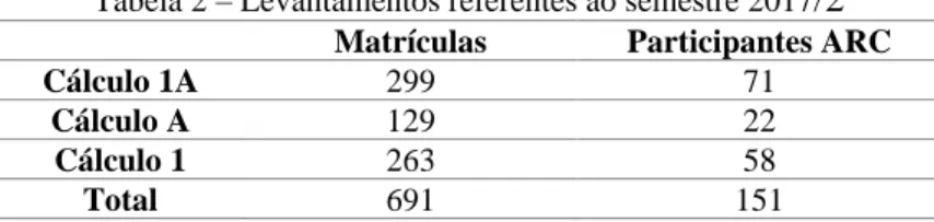 Tabela 2 – Levantamentos referentes ao semestre 2017 /2 
