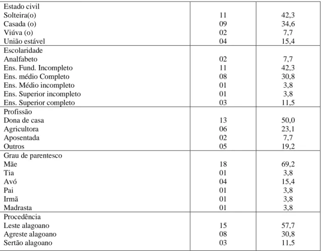 Tabela 2. Distribuição das crianças internadas na unidade de oncopediatria de acordo com a faixa etária e dados clínicos