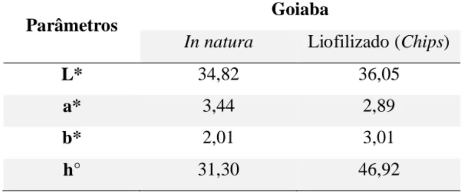 Tabela 1 – Cor instrumental dos frutos da goiabeira in natura e liofilizado expressa através dos parâmetros ângulo de Hue  (h°), luminosidade (L), cromas a* e b*
