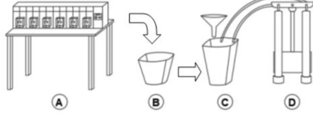 Figura 2. Esquema do sistema operacional A) Equipamento de Jar Test B) Balde com água decantada C) Filtração com  membrana de papel D) Colunas de carvão ativado granular 