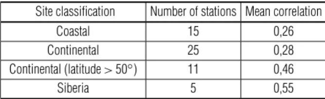 Table 1 – Station classification and mean correlation for each group.