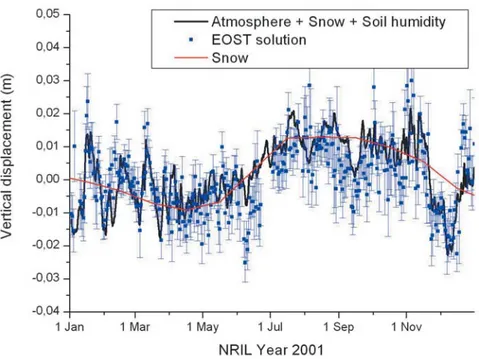 Figure 4 – NRIL GPS vertical position and addition of vertical loading (atmosphere, snow and soil humidity) and snow.
