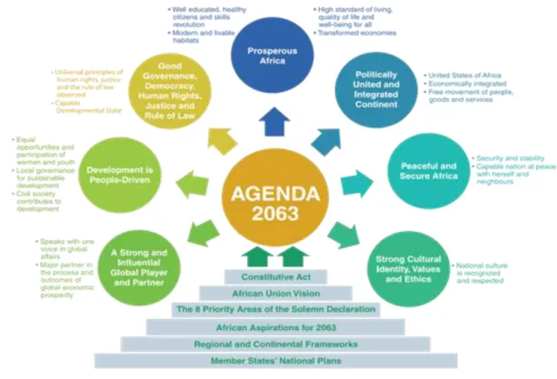 Figure 1: Aspects and Objectives of Agenda 2063 